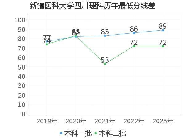 最低分数差