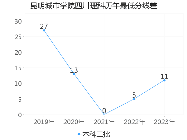 最低分数差