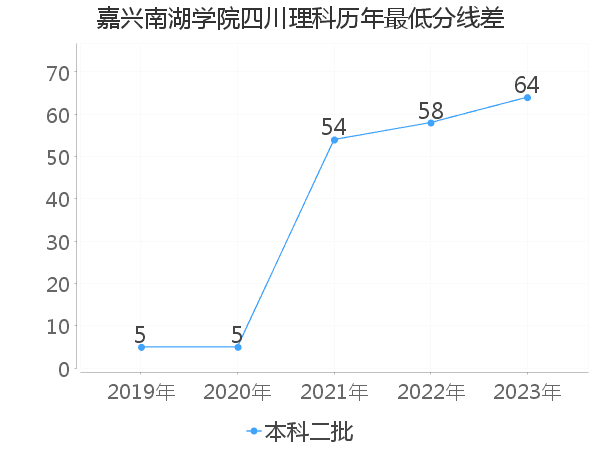 最低分数差