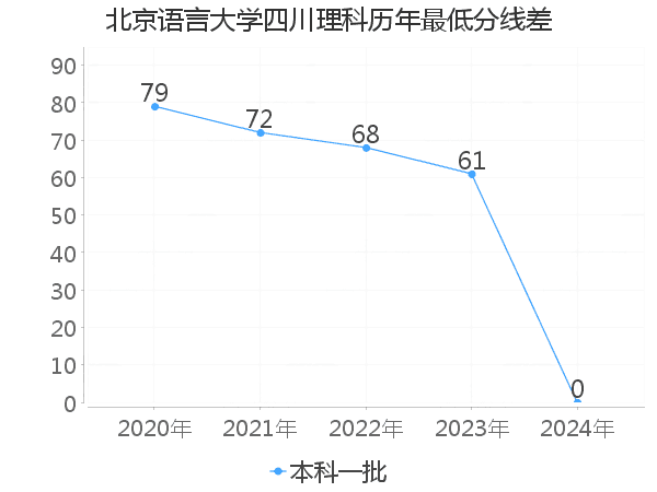 最低分数差