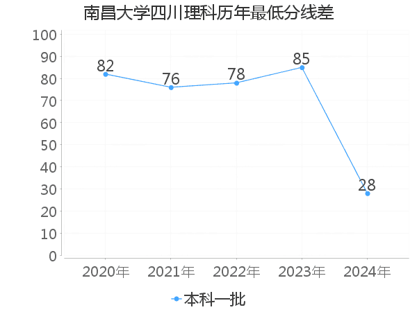 最低分数差