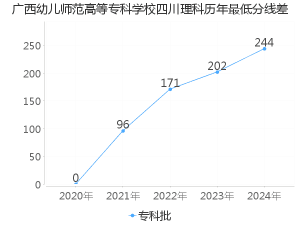 最低分数差