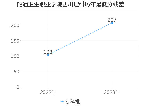 最低分数差