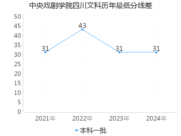 最低分数差