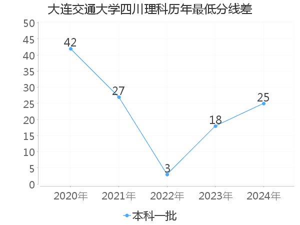 最低分数差