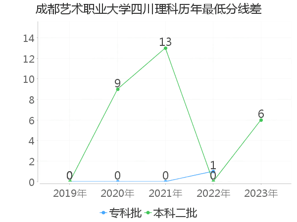 最低分数差