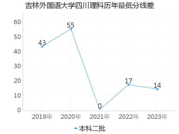 最低分数差