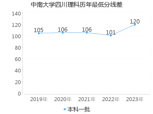 最低分数差