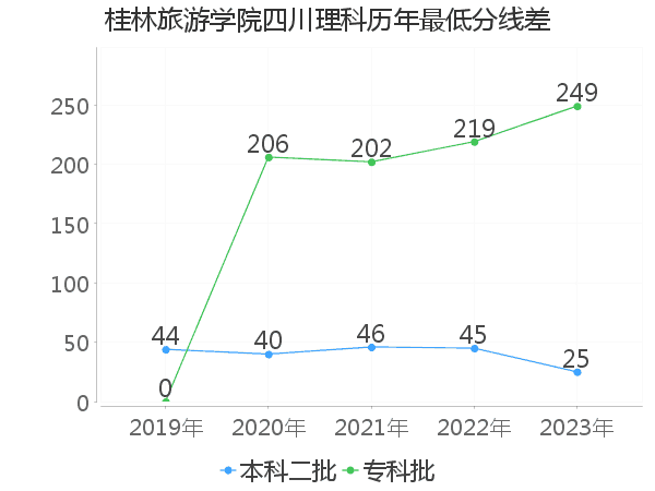 最低分数差