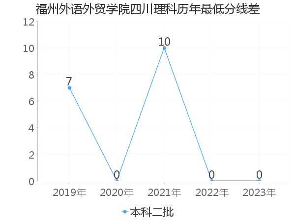 最低分数差