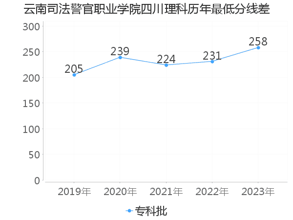 最低分数差