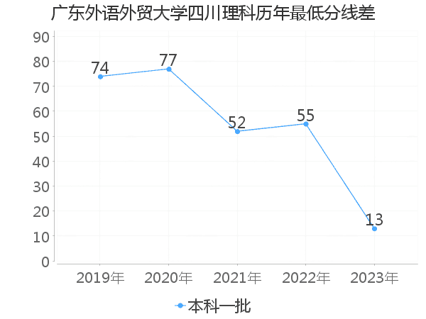 最低分数差