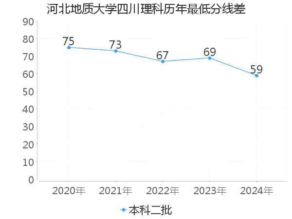 最低分数差
