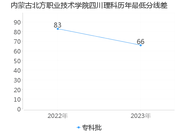 最低分数差