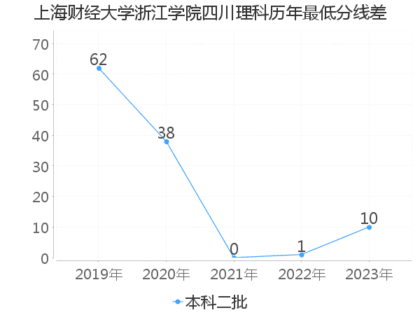 最低分数差