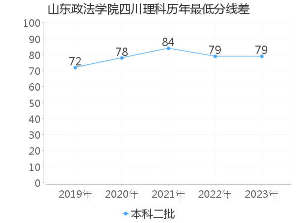 最低分数差