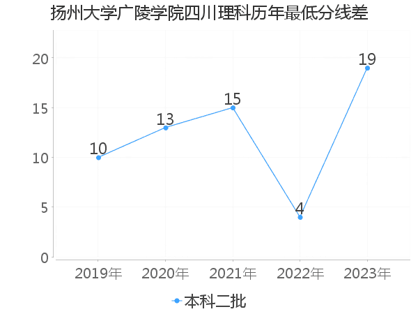 最低分数差