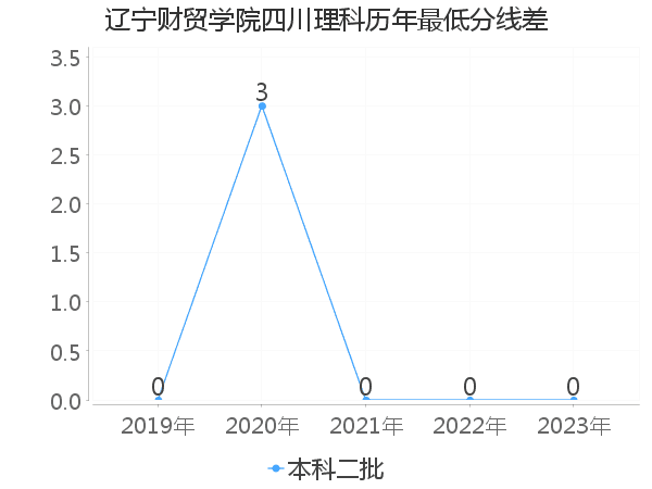 最低分数差