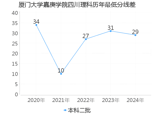 最低分数差