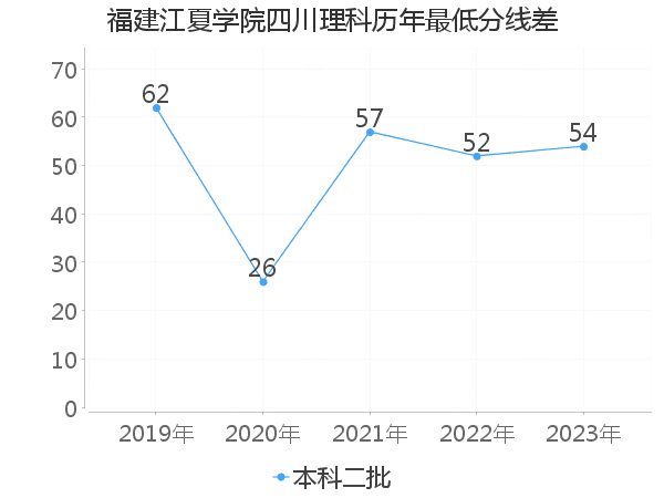 最低分数差