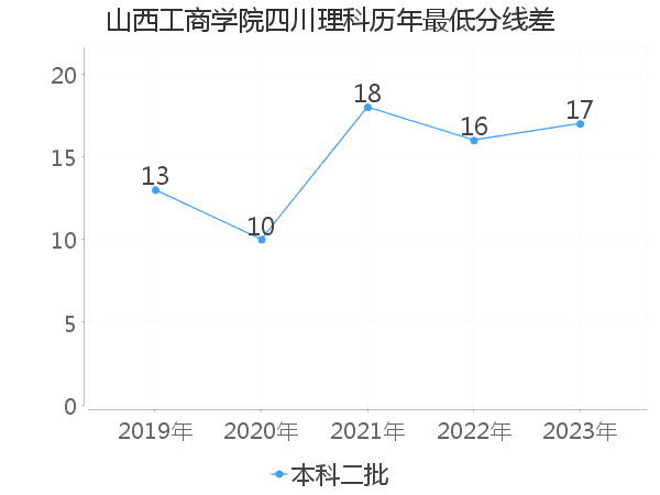 最低分数差