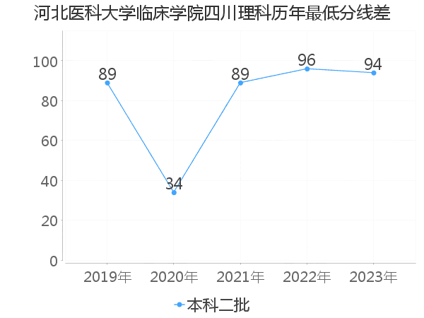 最低分数差