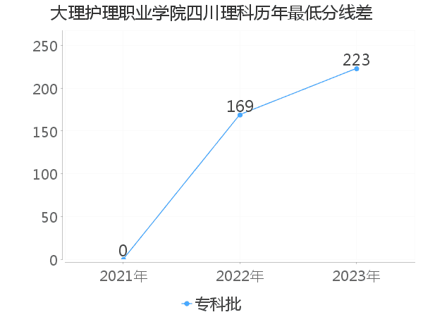 最低分数差