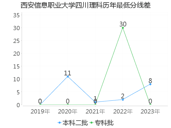 最低分数差