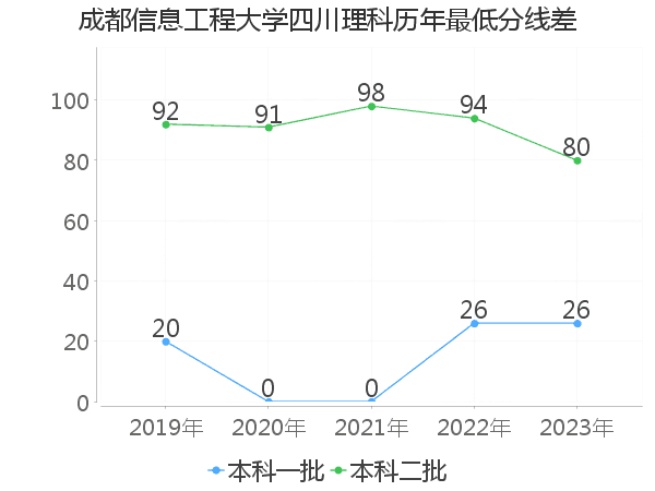 最低分数差