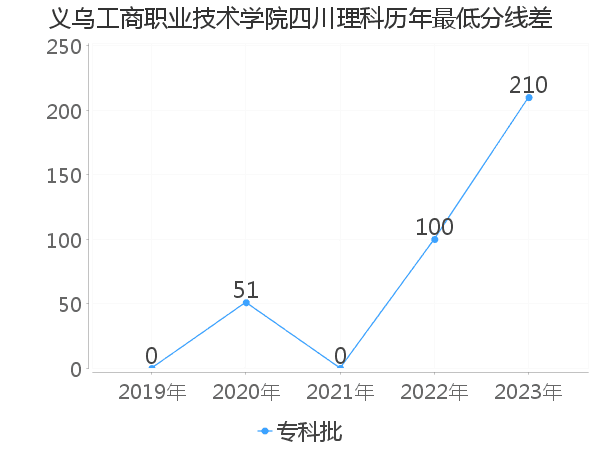 最低分数差