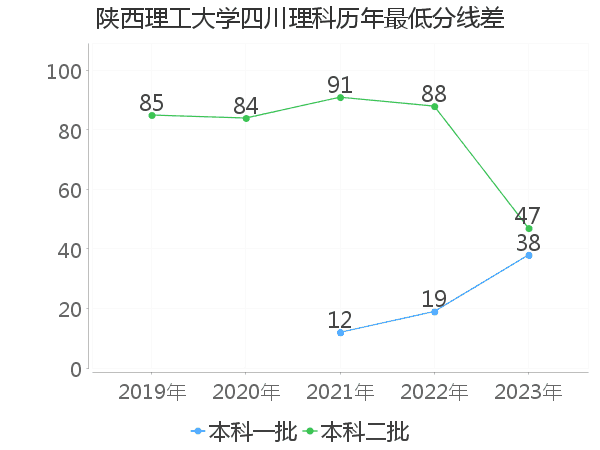 最低分数差