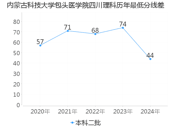 最低分数差