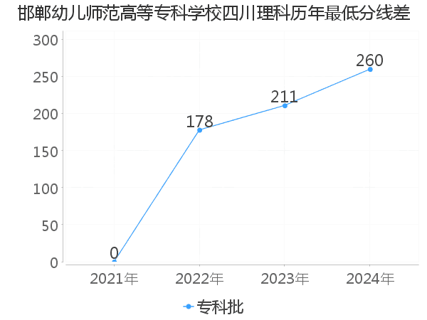 最低分数差