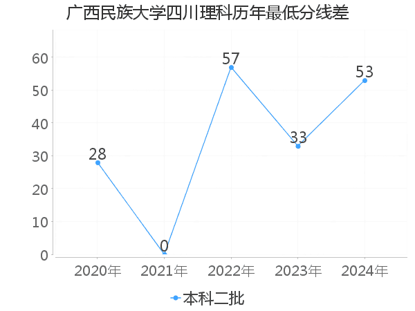 最低分数差