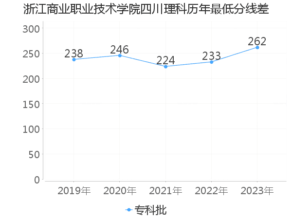 最低分数差