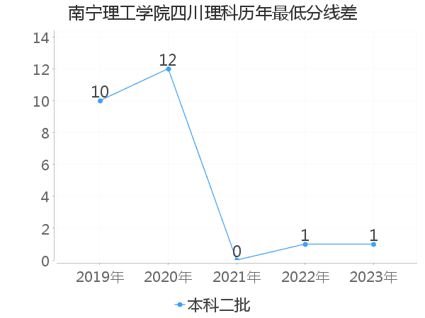 最低分数差