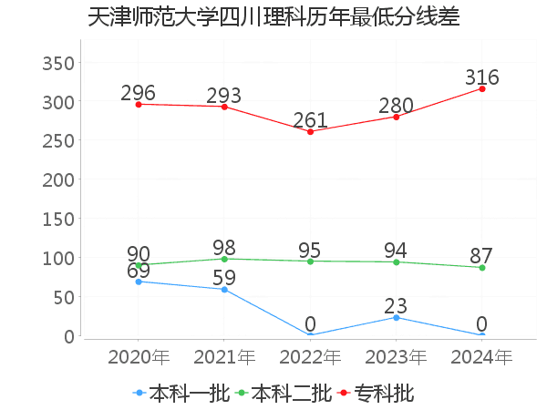 最低分数差