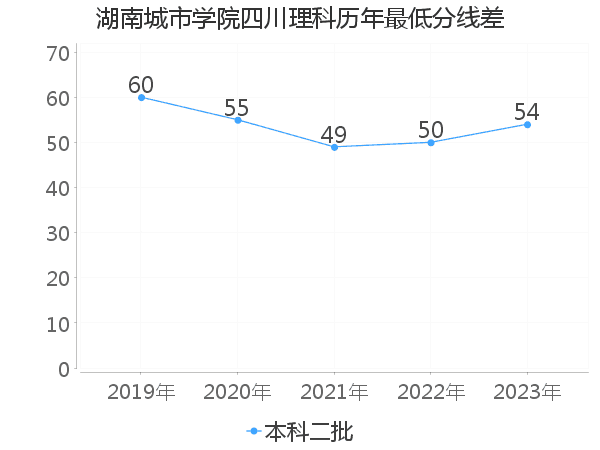 最低分数差