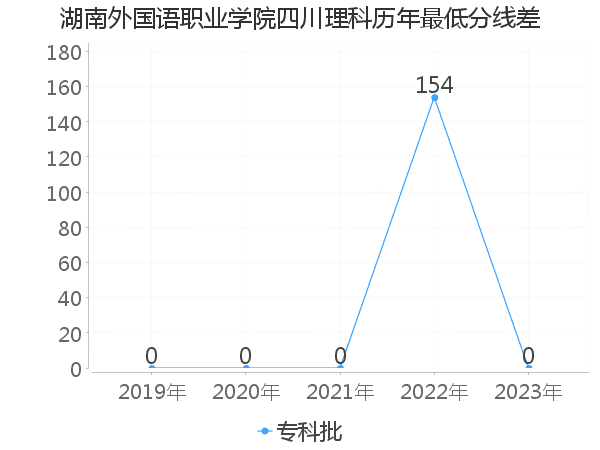 最低分数差