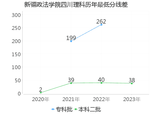 最低分数差