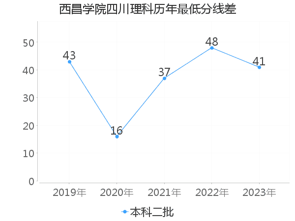 最低分数差