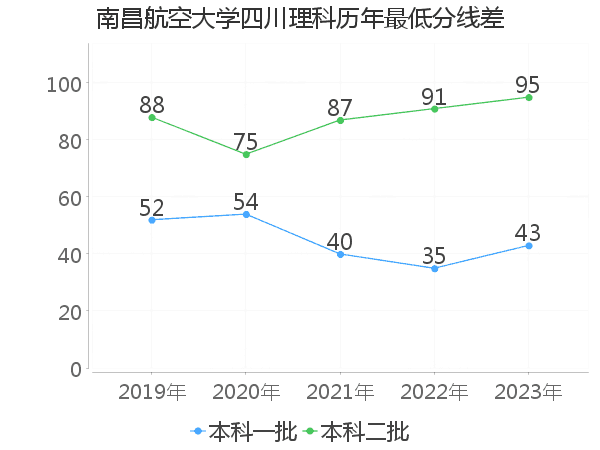 最低分数差