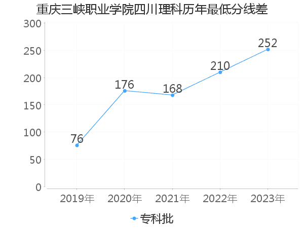 最低分数差