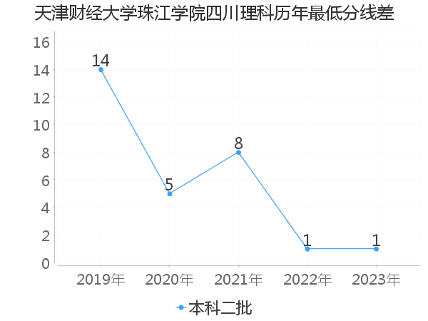 最低分数差