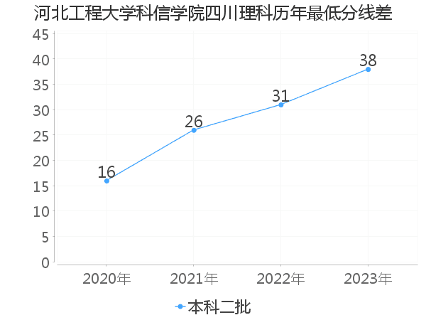 最低分数差