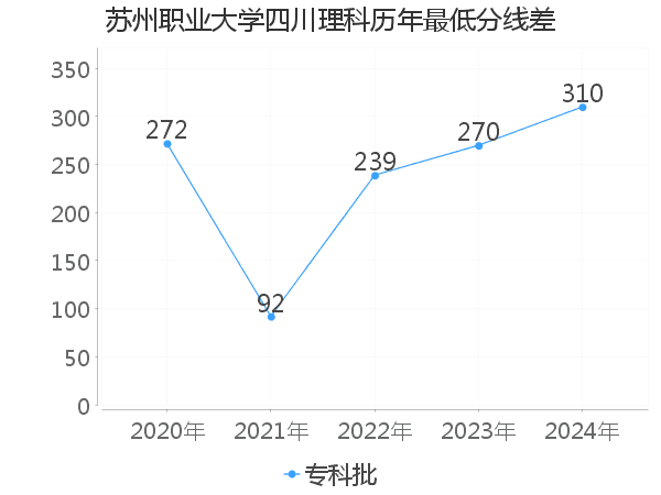 最低分数差