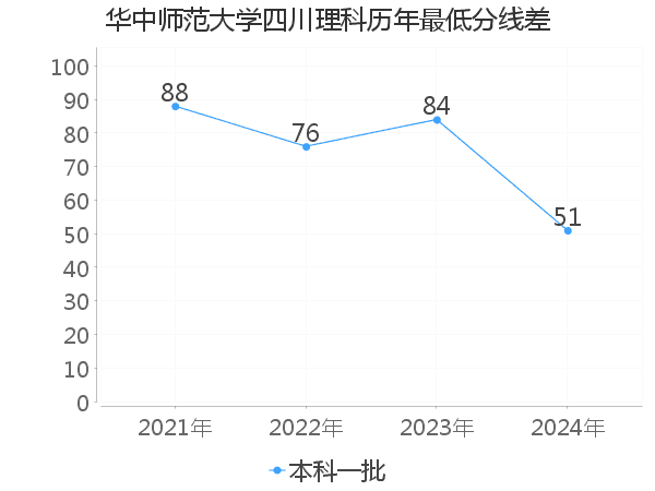 最低分数差