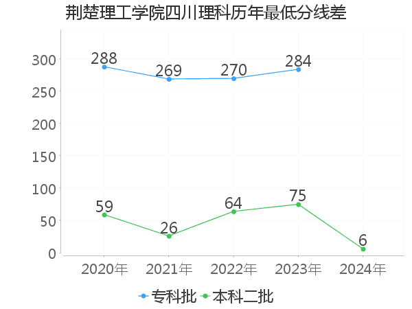 最低分数差