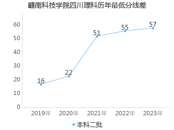 最低分数差