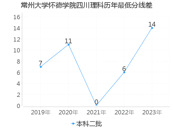 最低分数差